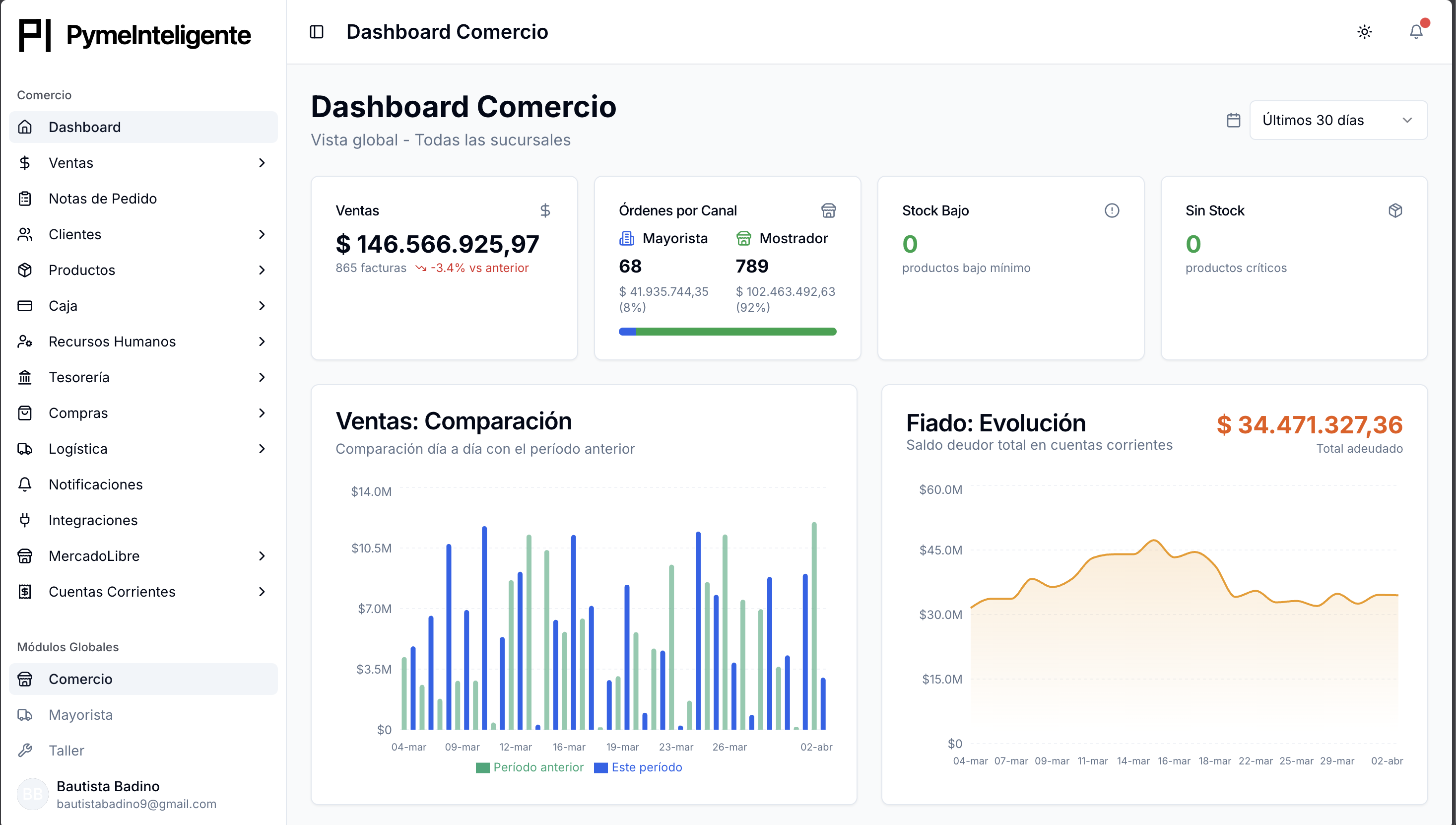 Dashboard de PymeInteligente mostrando ventas, stock y reportes